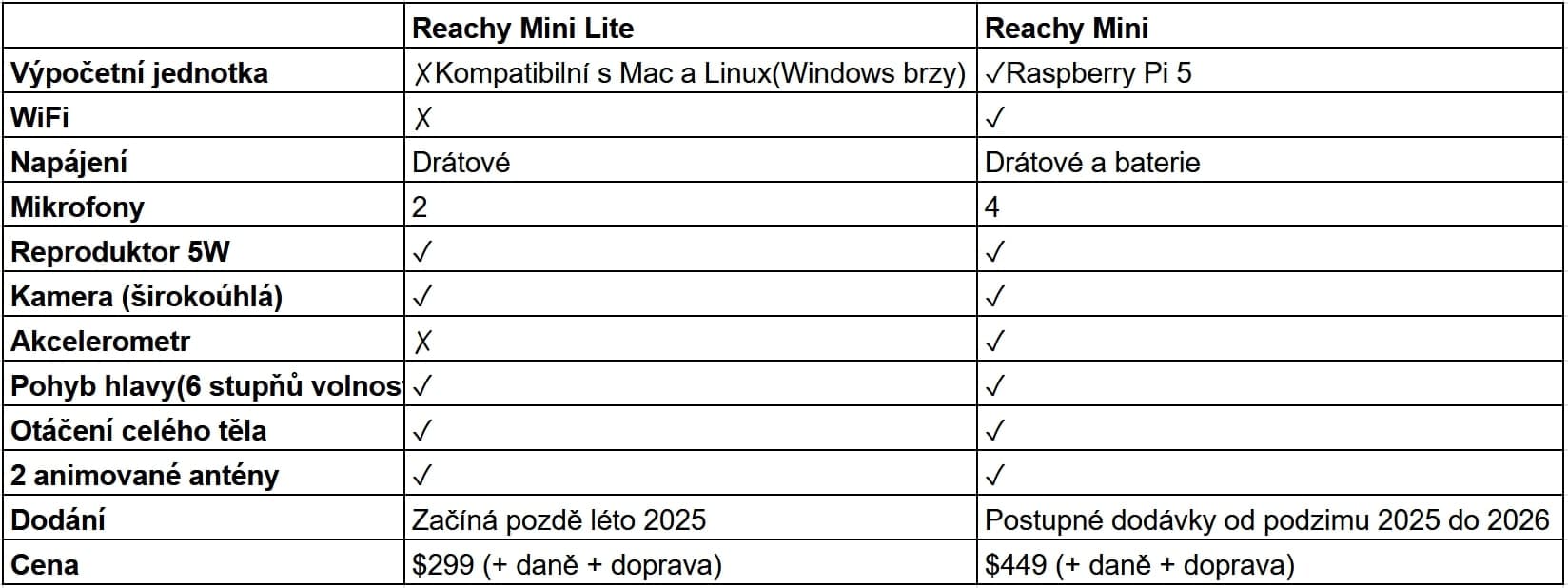 Vlastnosti Reachy Mini